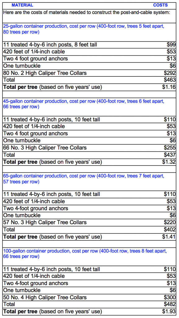 Cost of materials to construct post-and-cable system