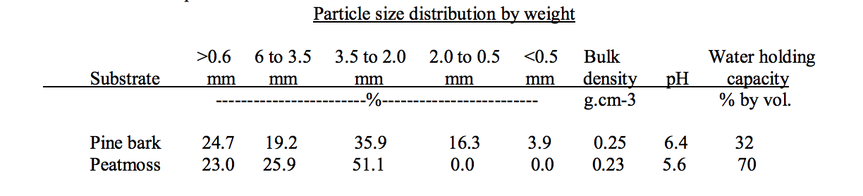 Particle size distribution by weight